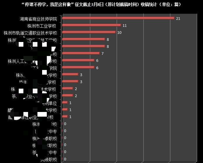 我校在湖南中職株洲市民辦職校排名第三