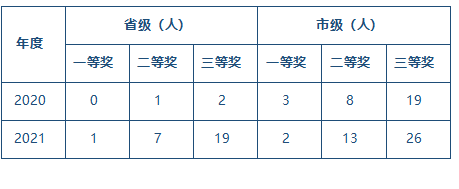 教師參加各類競賽獲獎(jiǎng)統(tǒng)計(jì).png