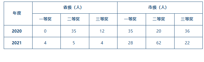 表3-7 文明風(fēng)采活動(dòng)獲獎(jiǎng)統(tǒng)計(jì).png