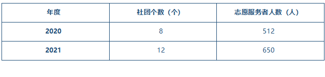 表3-8社團(tuán)個(gè)數(shù)、志愿者服務(wù)人數(shù)統(tǒng)計(jì).png