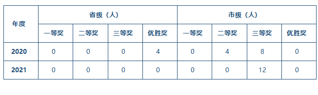 黃炎培創(chuàng)業(yè)規(guī)劃大賽獲獎(jiǎng)統(tǒng)計(jì).png