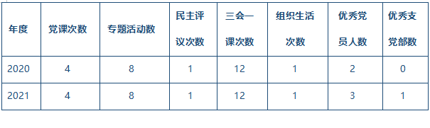 表3-10黨專題活動(dòng)和黨課次數(shù)統(tǒng)計(jì).png