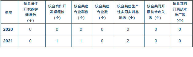 表4-1 校企合作開展情況統(tǒng)計(jì).png